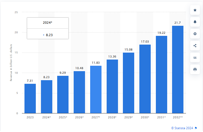 Automation revenue & spend