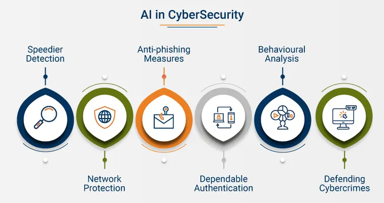 AI in cybersecurity