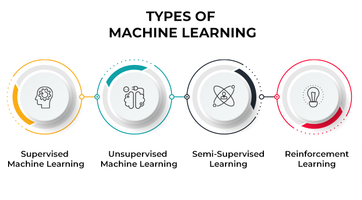 Types of machine learning