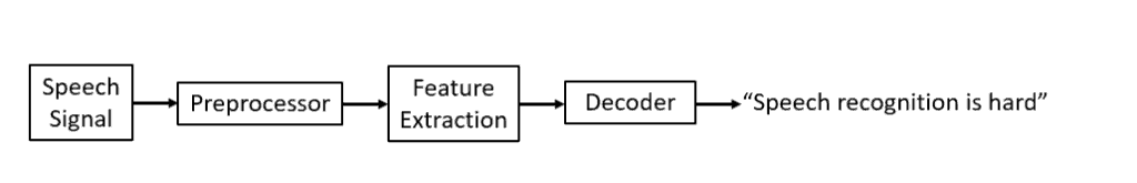 Speech Recognition Using Feature Extraction