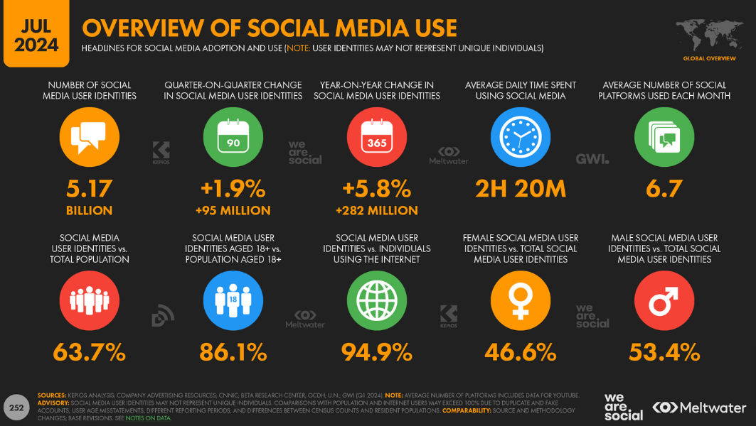 Social media use 2024 global statshot report